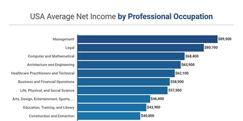 average income by occupation in america.